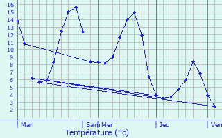 Graphique des tempratures prvues pour Agnires-en-Dvoluy