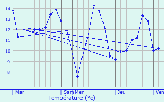 Graphique des tempratures prvues pour Aywaille