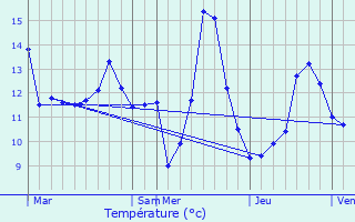 Graphique des tempratures prvues pour Larochette