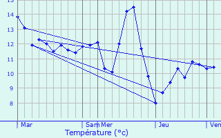 Graphique des tempratures prvues pour Beausite