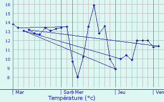 Graphique des tempratures prvues pour Bergnicourt