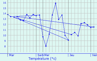 Graphique des tempratures prvues pour Sault-Saint-Rmy