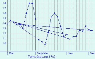 Graphique des tempratures prvues pour Heuvelland