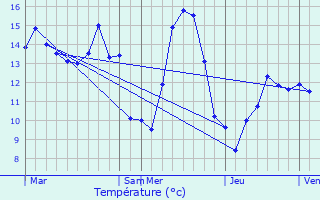 Graphique des tempratures prvues pour Neulette