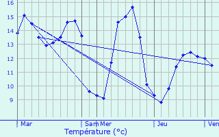 Graphique des tempratures prvues pour Canaples