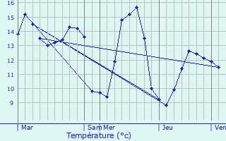 Graphique des tempratures prvues pour Domesmont