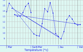 Graphique des tempratures prvues pour Warlus