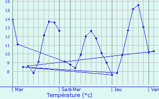 Graphique des tempratures prvues pour La Motte-en-Champsaur