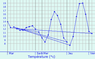 Graphique des tempratures prvues pour Arthmonay