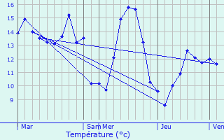 Graphique des tempratures prvues pour Le Parcq