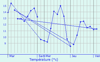 Graphique des tempratures prvues pour Pierrecourt