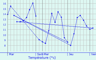 Graphique des tempratures prvues pour Le Foss