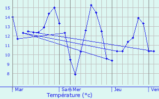 Graphique des tempratures prvues pour Esneux