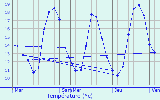 Graphique des tempratures prvues pour Le Mesnil-le-Roi