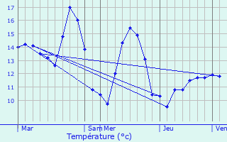 Graphique des tempratures prvues pour Setques