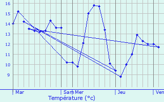 Graphique des tempratures prvues pour Gennes-Ivergny