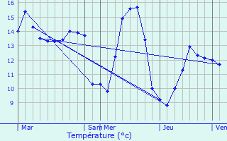 Graphique des tempratures prvues pour Maison-Ponthieu