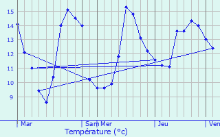 Graphique des tempratures prvues pour Balagures