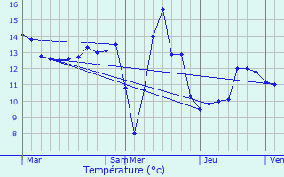 Graphique des tempratures prvues pour Tauxires-Mutry