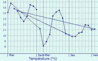 Graphique des tempratures prvues pour Beugnies