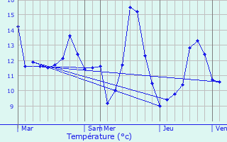 Graphique des tempratures prvues pour Reuland