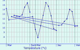 Graphique des tempratures prvues pour Chaudfontaine