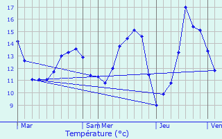 Graphique des tempratures prvues pour Saint-Sgal