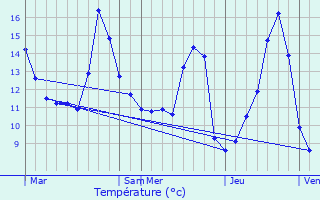 Graphique des tempratures prvues pour Chtillon-sur-Sane