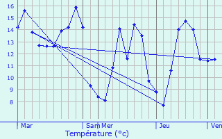 Graphique des tempratures prvues pour Neuf-March