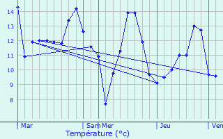 Graphique des tempratures prvues pour Limbourg