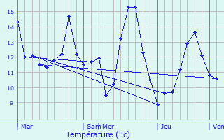 Graphique des tempratures prvues pour Medingen