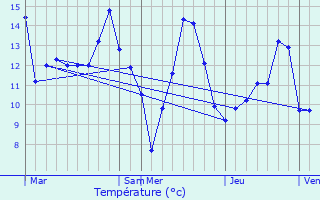 Graphique des tempratures prvues pour Pepinster