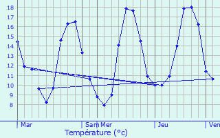 Graphique des tempratures prvues pour Sully-sur-Loire