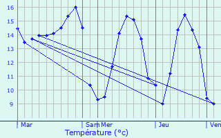 Graphique des tempratures prvues pour Loprec