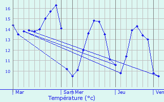 Graphique des tempratures prvues pour Locmlar