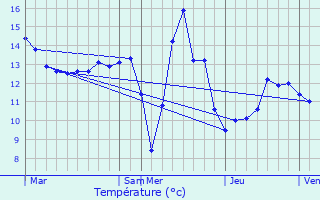 Graphique des tempratures prvues pour Isse