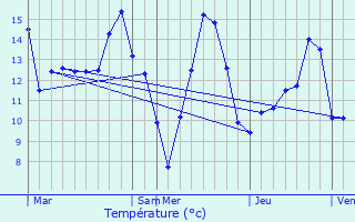 Graphique des tempratures prvues pour Soumagne