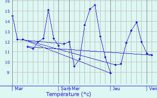 Graphique des tempratures prvues pour Altwies