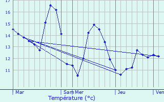 Graphique des tempratures prvues pour Balinghem