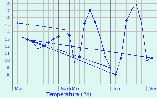 Graphique des tempratures prvues pour Guilly