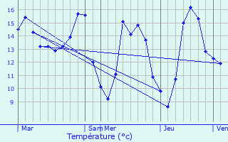 Graphique des tempratures prvues pour Pontoise