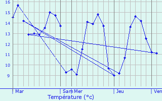 Graphique des tempratures prvues pour Gueutteville