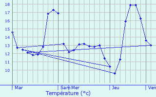 Graphique des tempratures prvues pour Oignies