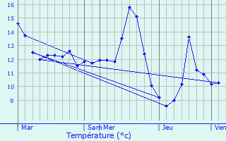 Graphique des tempratures prvues pour Manonville