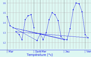 Graphique des tempratures prvues pour Gurande