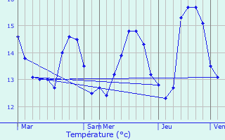 Graphique des tempratures prvues pour Arradon