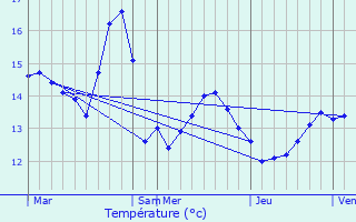 Graphique des tempratures prvues pour Ghyvelde