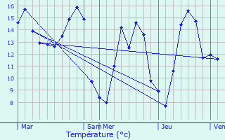 Graphique des tempratures prvues pour Bernouville