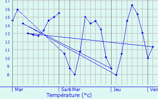 Graphique des tempratures prvues pour Longnes