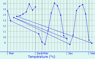 Graphique des tempratures prvues pour Le Saint